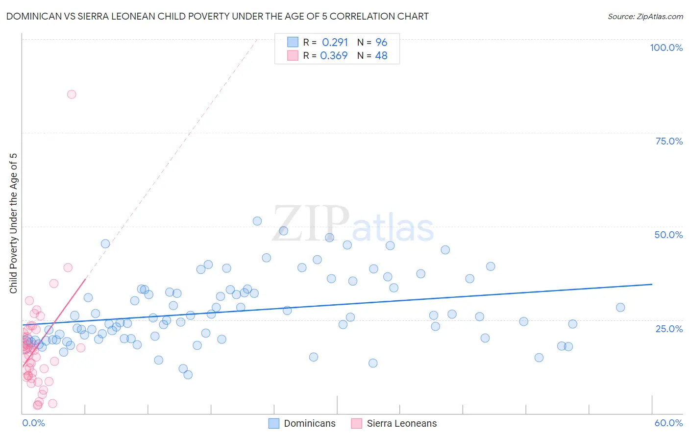 Dominican vs Sierra Leonean Child Poverty Under the Age of 5