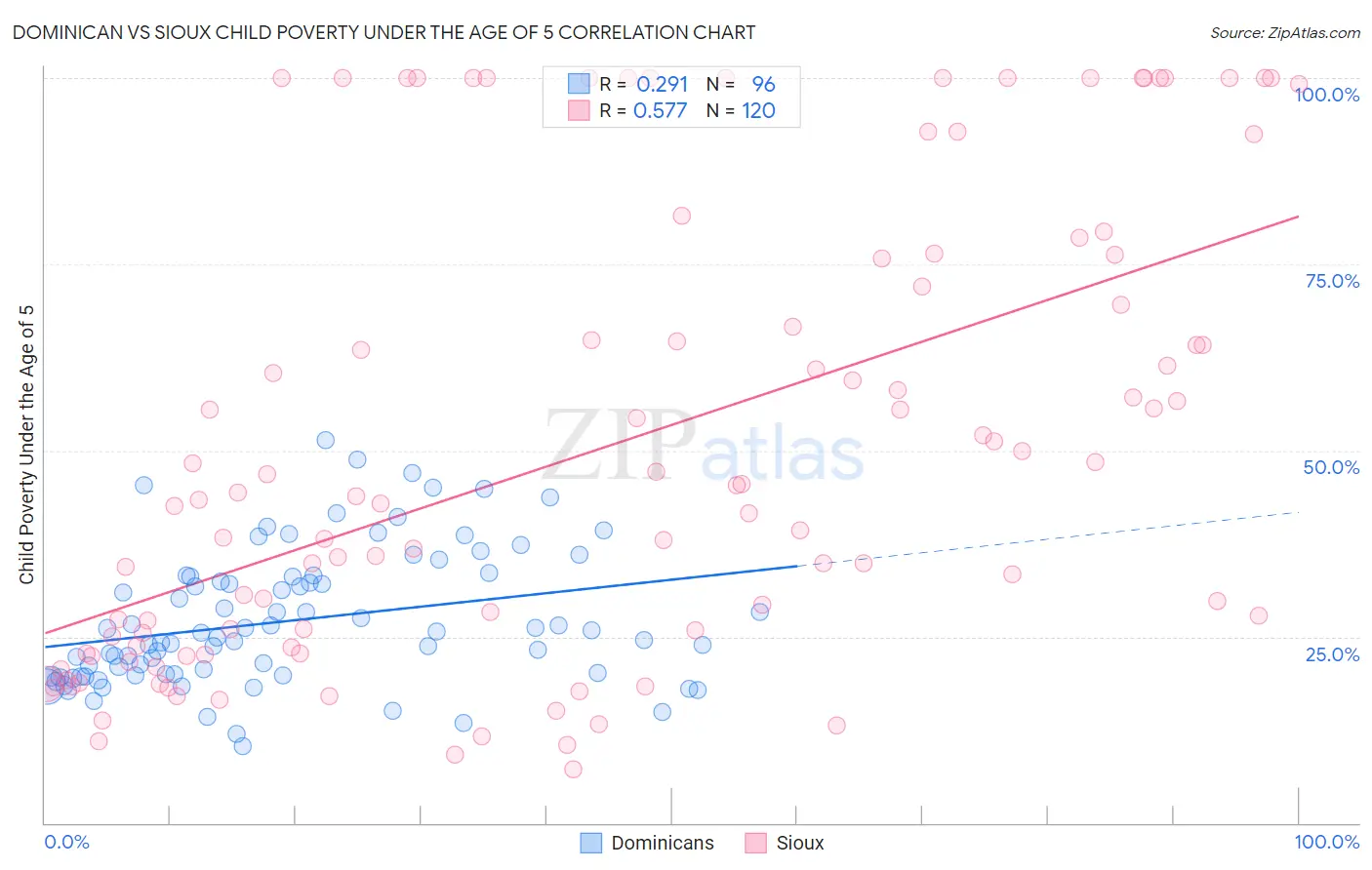 Dominican vs Sioux Child Poverty Under the Age of 5