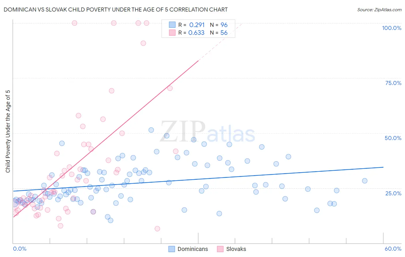 Dominican vs Slovak Child Poverty Under the Age of 5