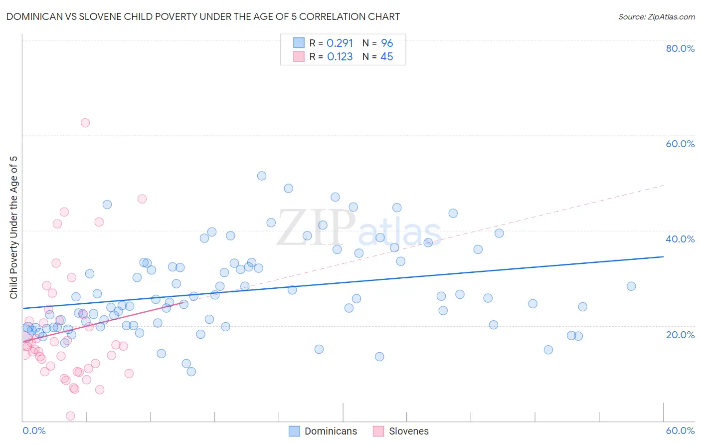 Dominican vs Slovene Child Poverty Under the Age of 5