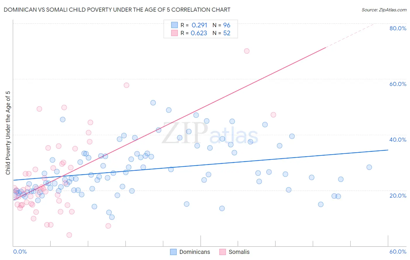 Dominican vs Somali Child Poverty Under the Age of 5