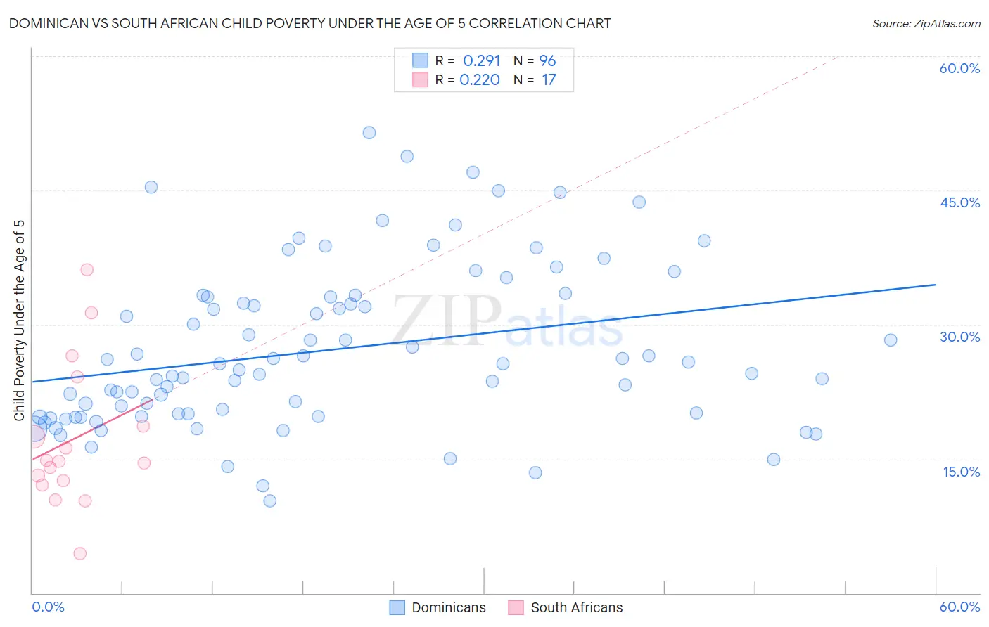 Dominican vs South African Child Poverty Under the Age of 5