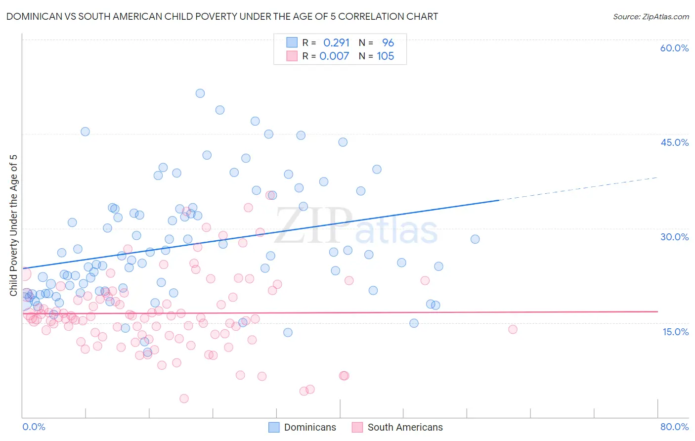 Dominican vs South American Child Poverty Under the Age of 5