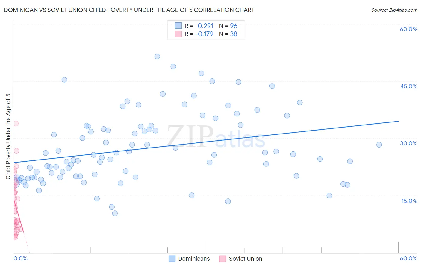 Dominican vs Soviet Union Child Poverty Under the Age of 5