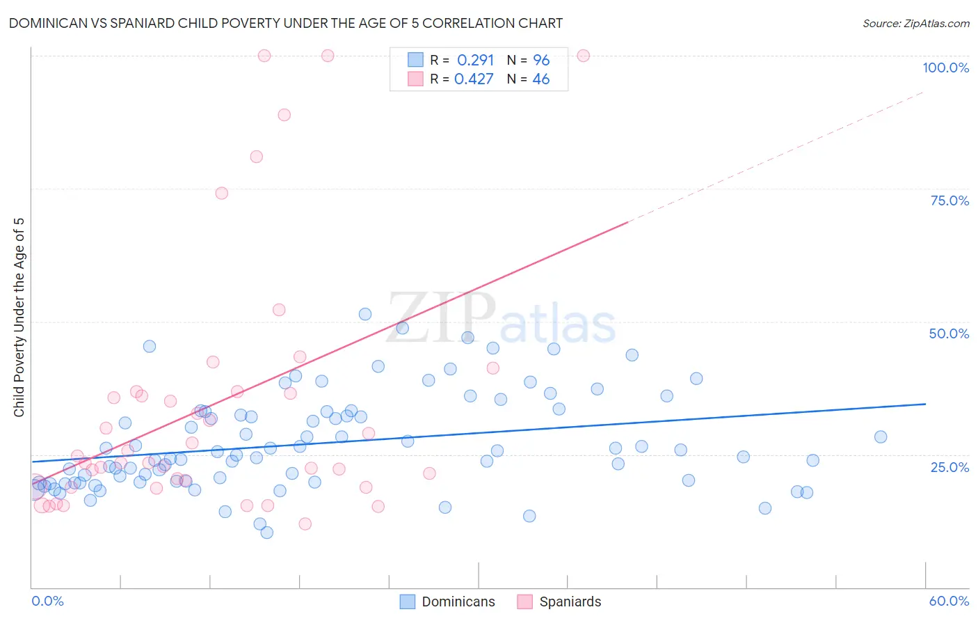 Dominican vs Spaniard Child Poverty Under the Age of 5