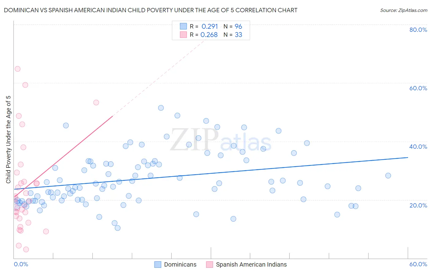 Dominican vs Spanish American Indian Child Poverty Under the Age of 5