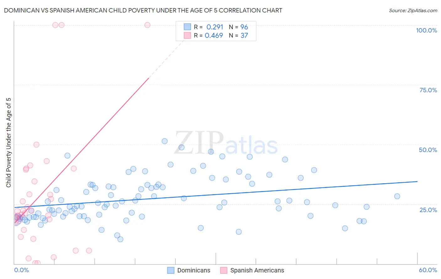 Dominican vs Spanish American Child Poverty Under the Age of 5
