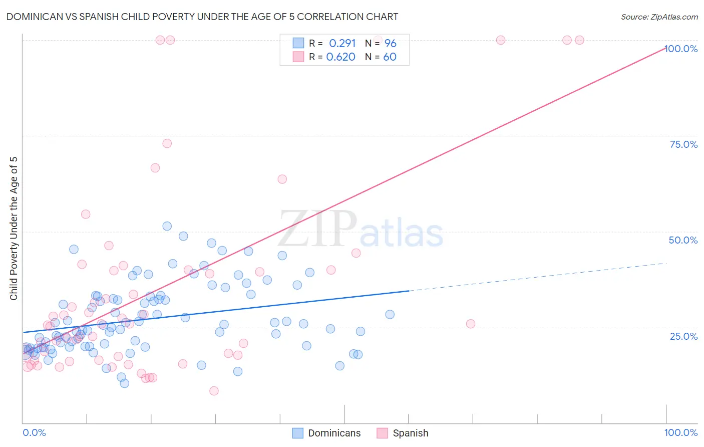 Dominican vs Spanish Child Poverty Under the Age of 5