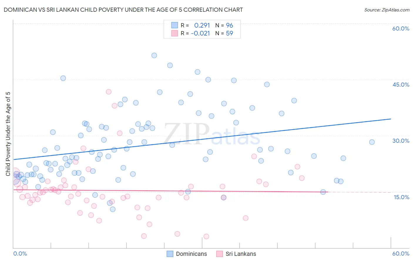 Dominican vs Sri Lankan Child Poverty Under the Age of 5