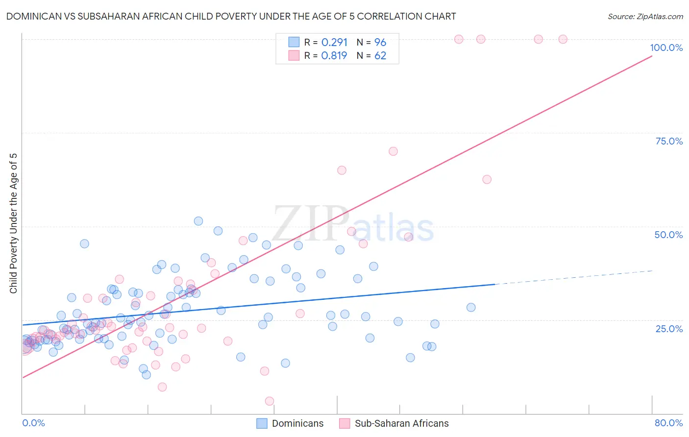 Dominican vs Subsaharan African Child Poverty Under the Age of 5