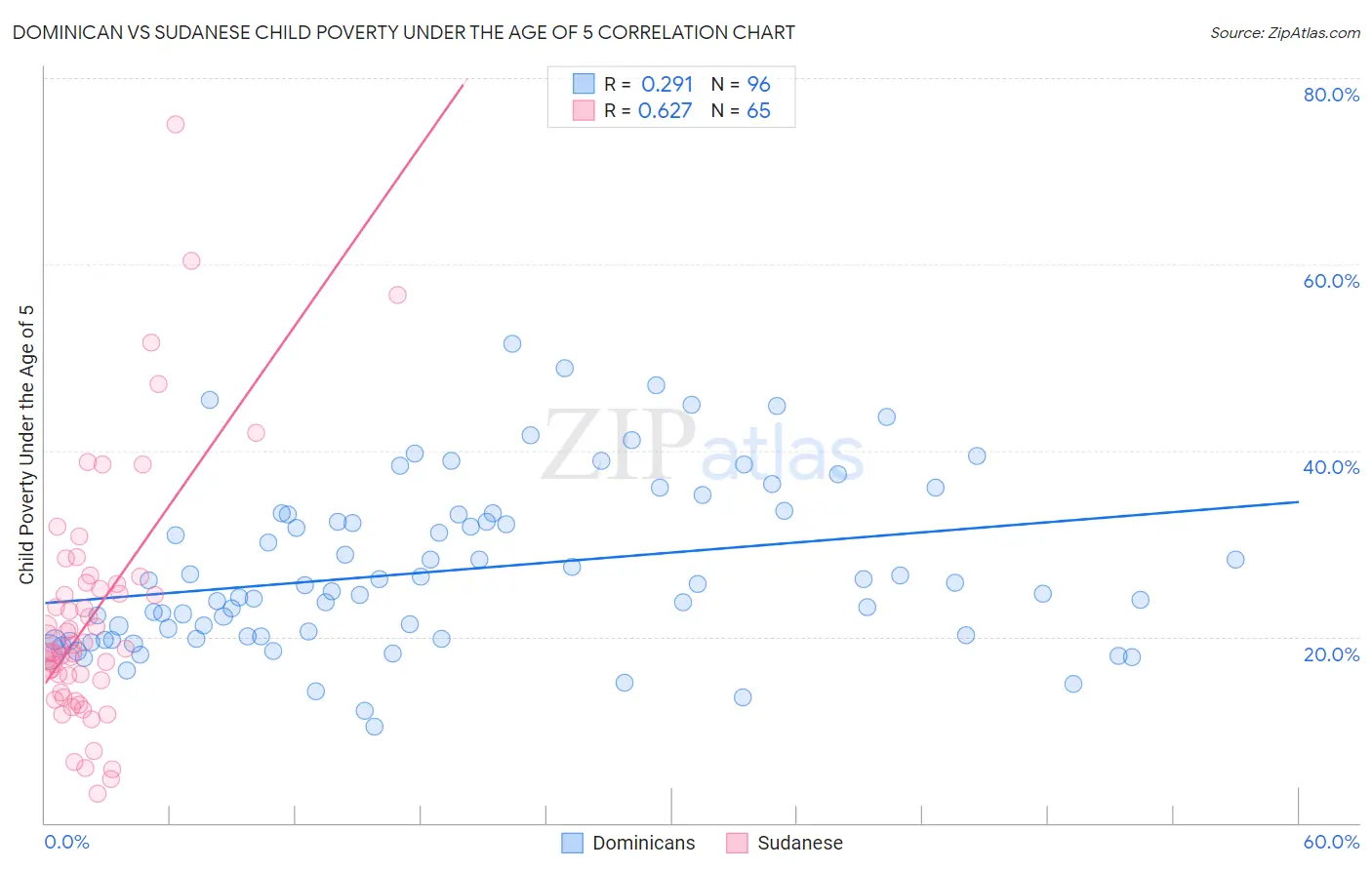 Dominican vs Sudanese Child Poverty Under the Age of 5