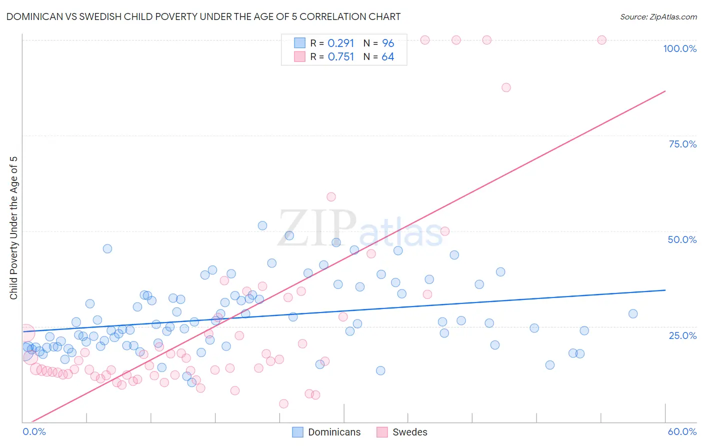 Dominican vs Swedish Child Poverty Under the Age of 5