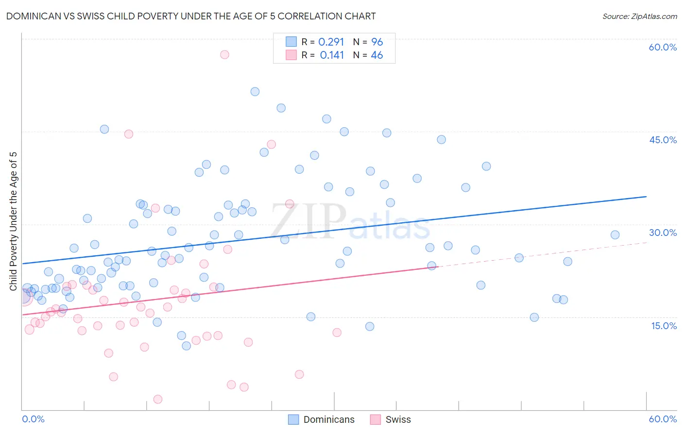 Dominican vs Swiss Child Poverty Under the Age of 5