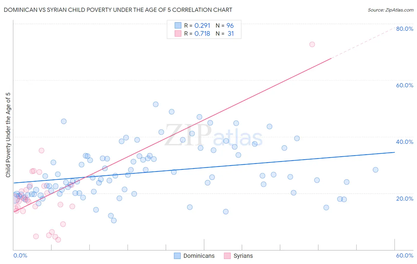 Dominican vs Syrian Child Poverty Under the Age of 5