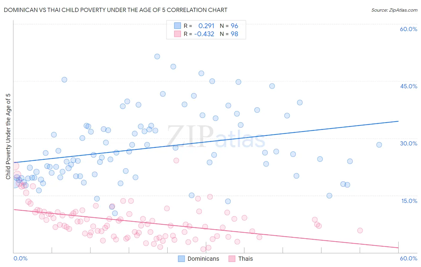Dominican vs Thai Child Poverty Under the Age of 5