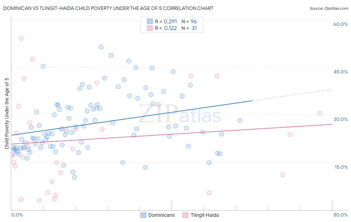 Dominican vs Tlingit-Haida Child Poverty Under the Age of 5