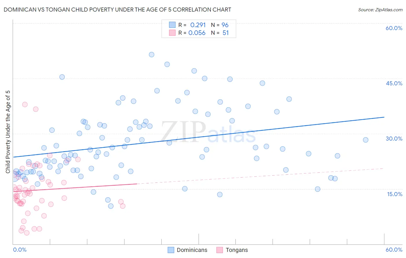 Dominican vs Tongan Child Poverty Under the Age of 5
