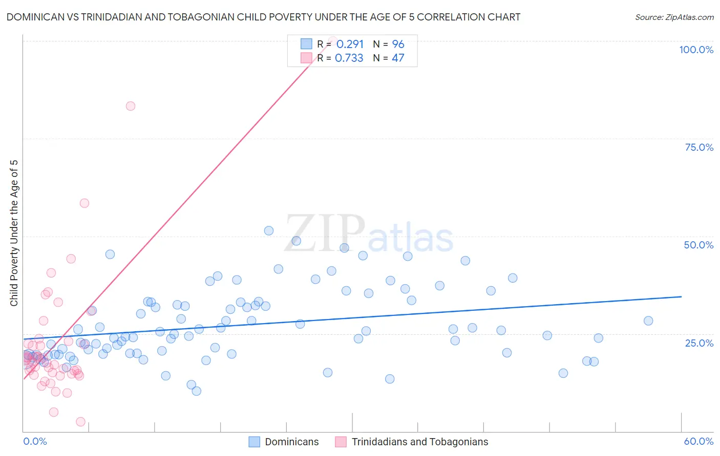 Dominican vs Trinidadian and Tobagonian Child Poverty Under the Age of 5