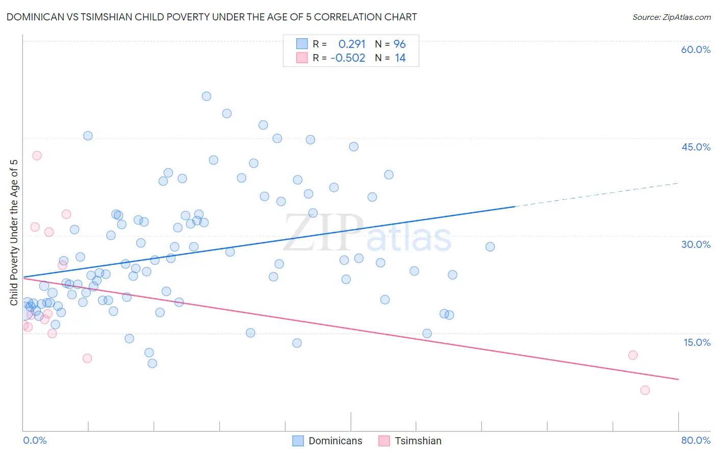 Dominican vs Tsimshian Child Poverty Under the Age of 5