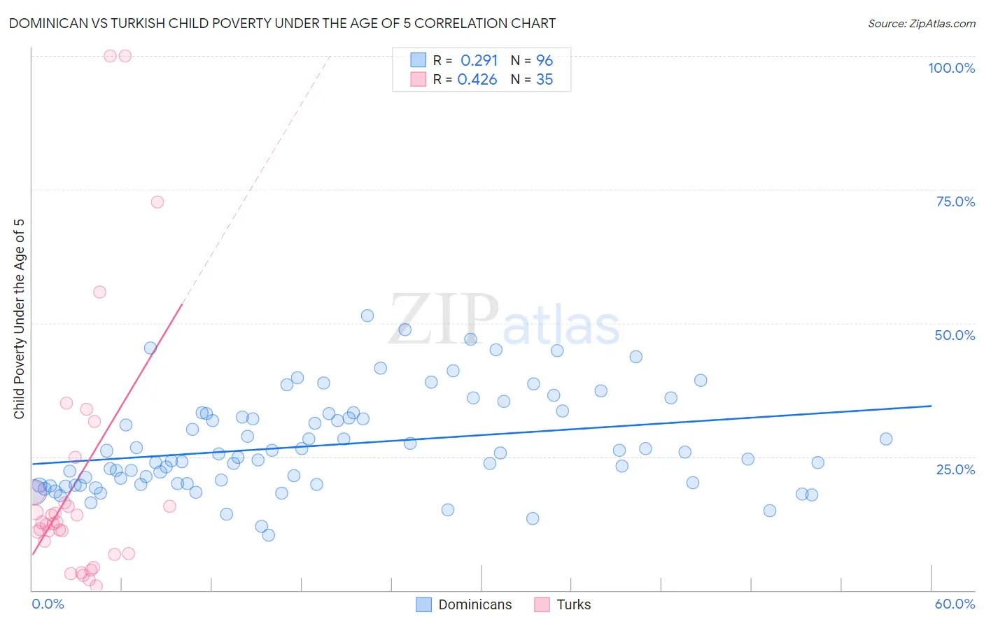 Dominican vs Turkish Child Poverty Under the Age of 5