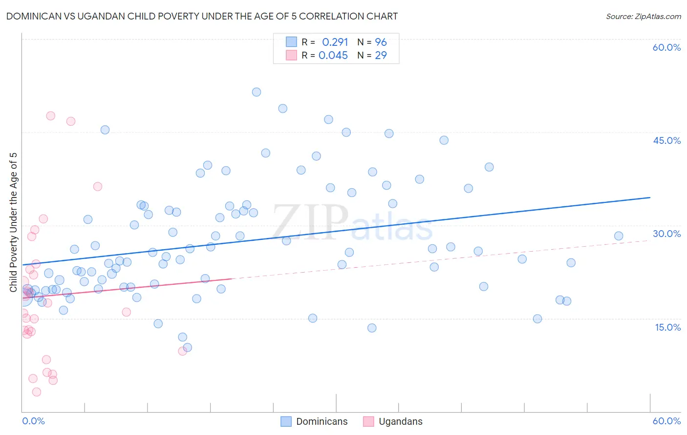 Dominican vs Ugandan Child Poverty Under the Age of 5