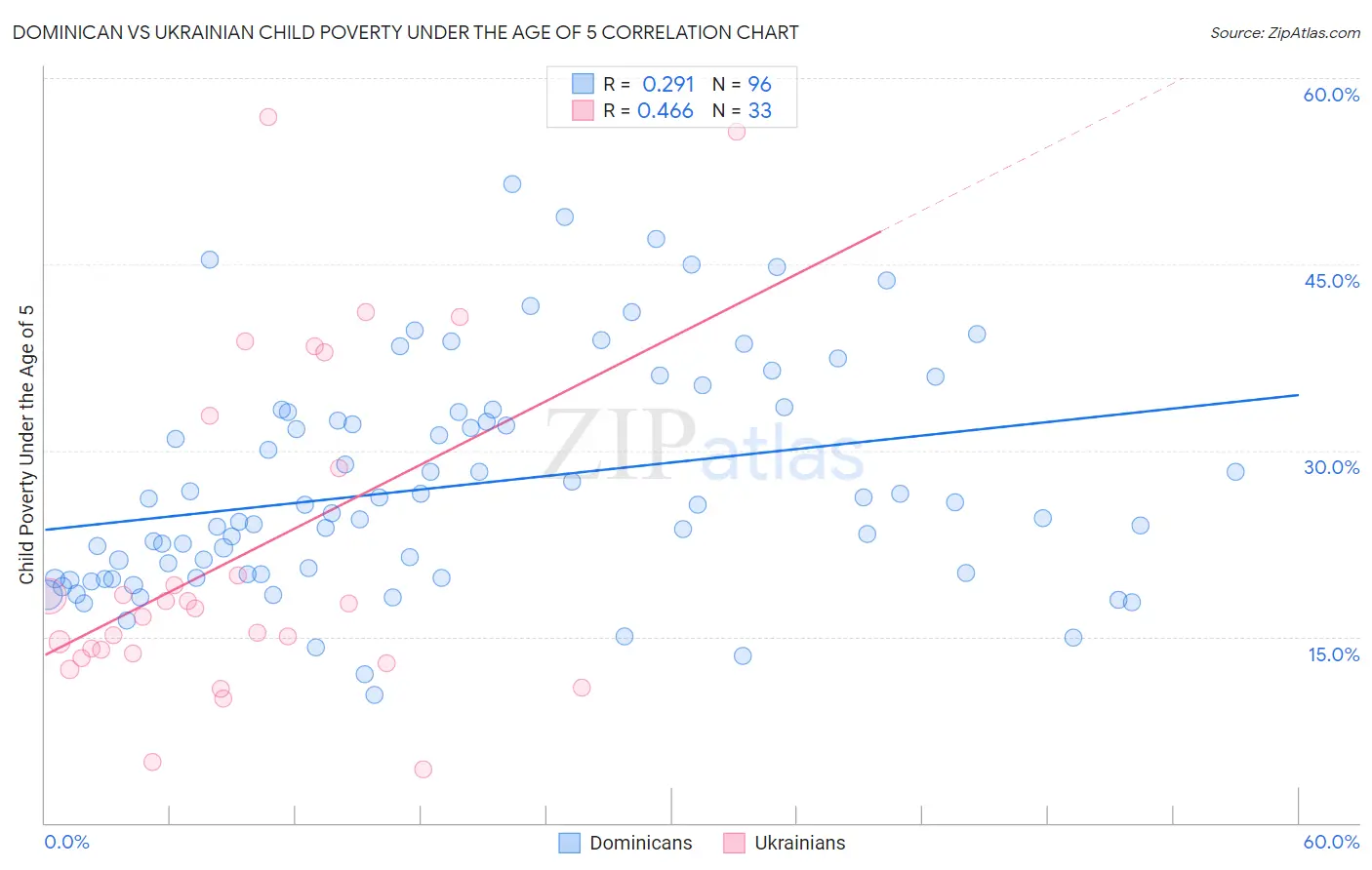Dominican vs Ukrainian Child Poverty Under the Age of 5