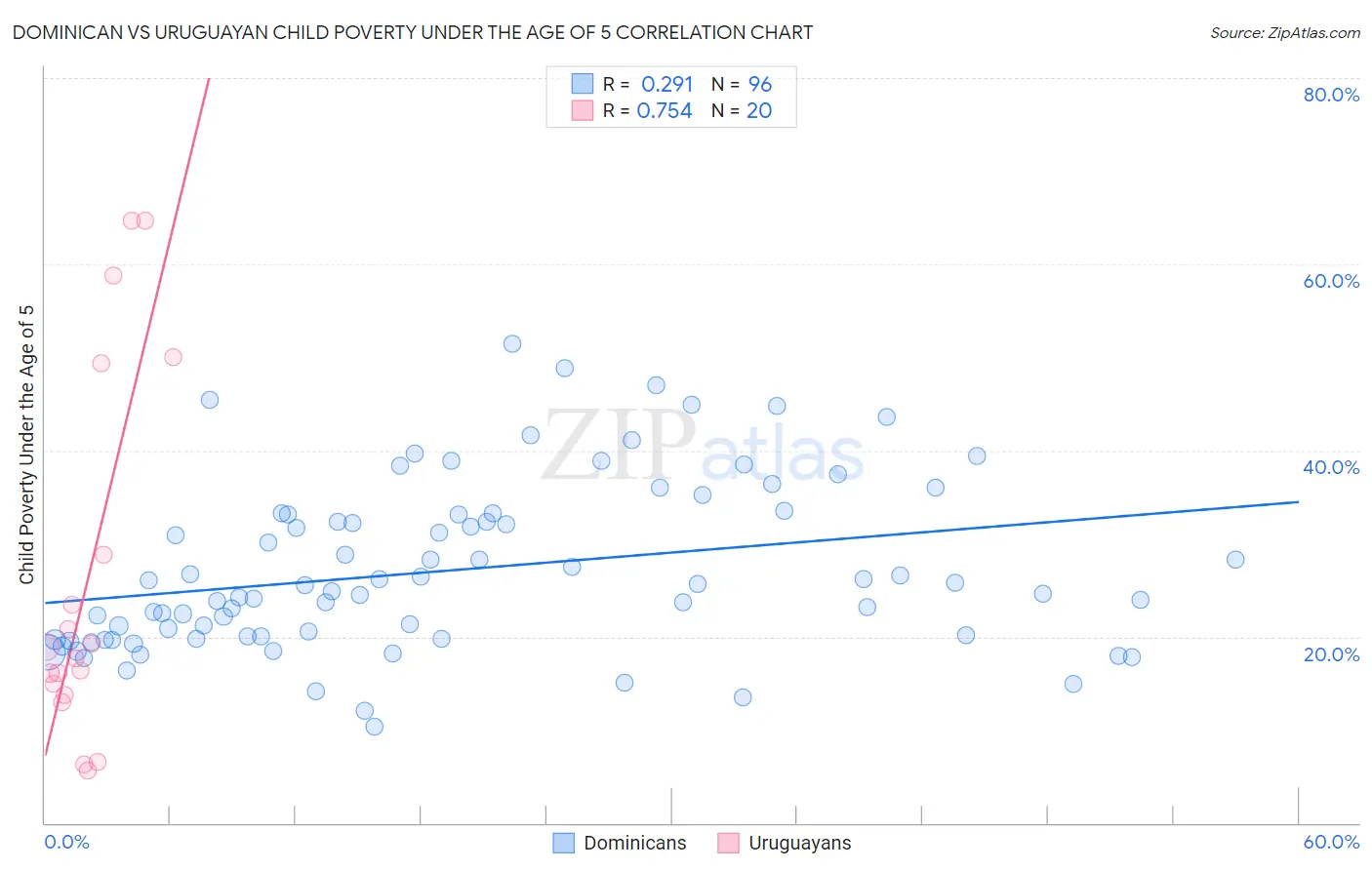 Dominican vs Uruguayan Child Poverty Under the Age of 5