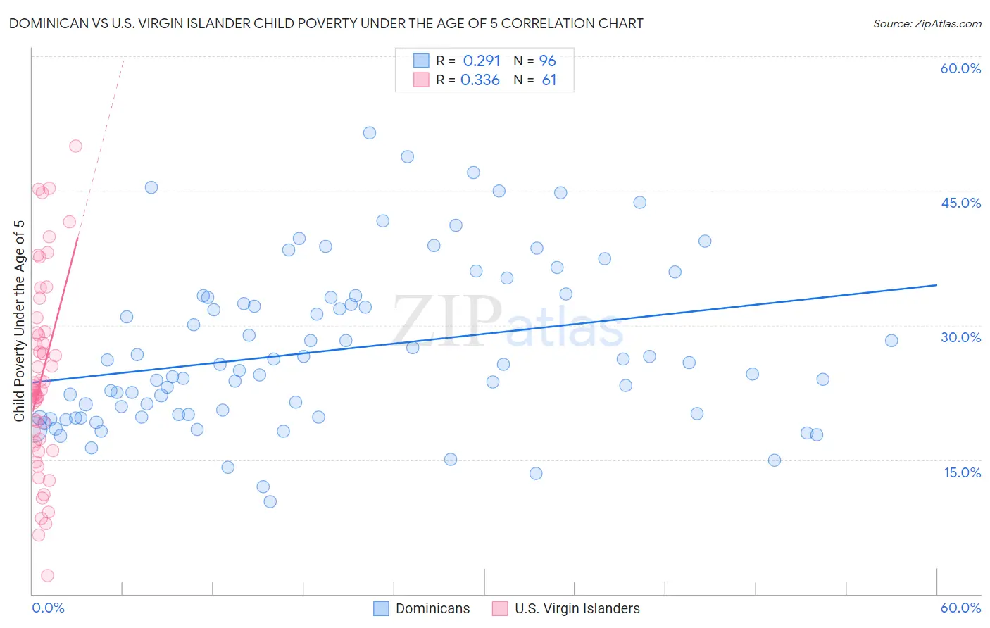 Dominican vs U.S. Virgin Islander Child Poverty Under the Age of 5