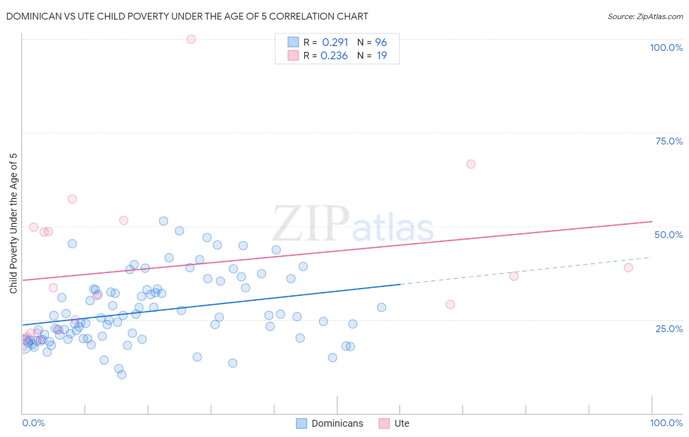 Dominican vs Ute Child Poverty Under the Age of 5