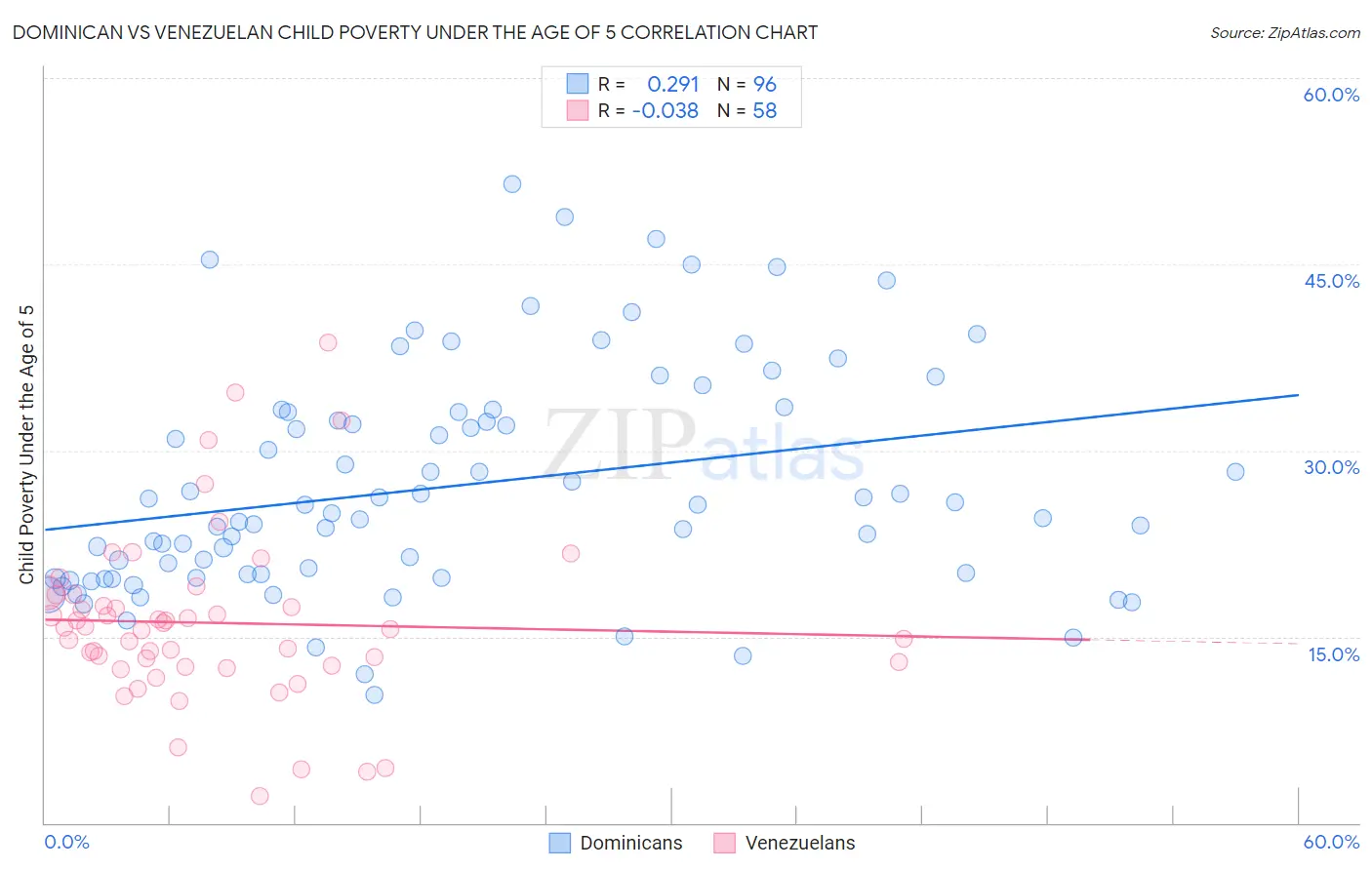 Dominican vs Venezuelan Child Poverty Under the Age of 5