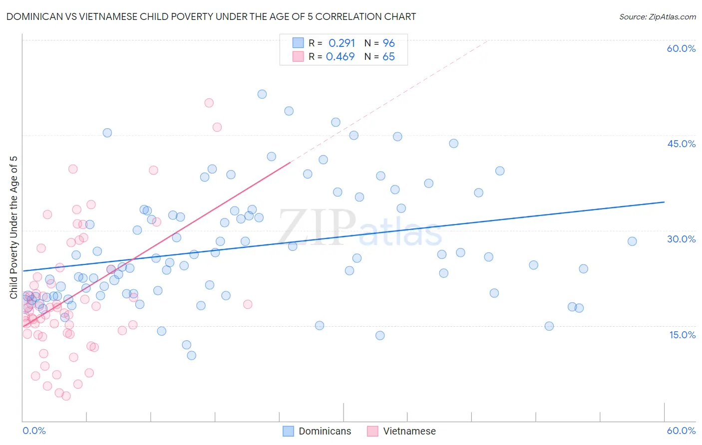 Dominican vs Vietnamese Child Poverty Under the Age of 5