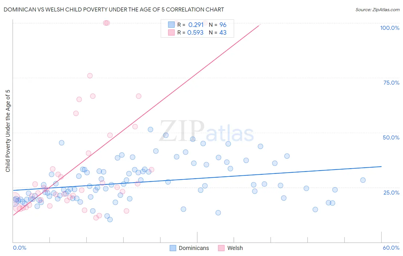 Dominican vs Welsh Child Poverty Under the Age of 5