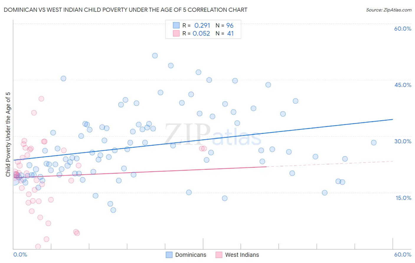 Dominican vs West Indian Child Poverty Under the Age of 5