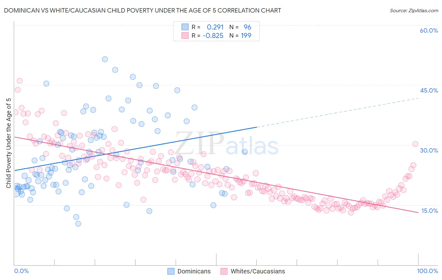 Dominican vs White/Caucasian Child Poverty Under the Age of 5