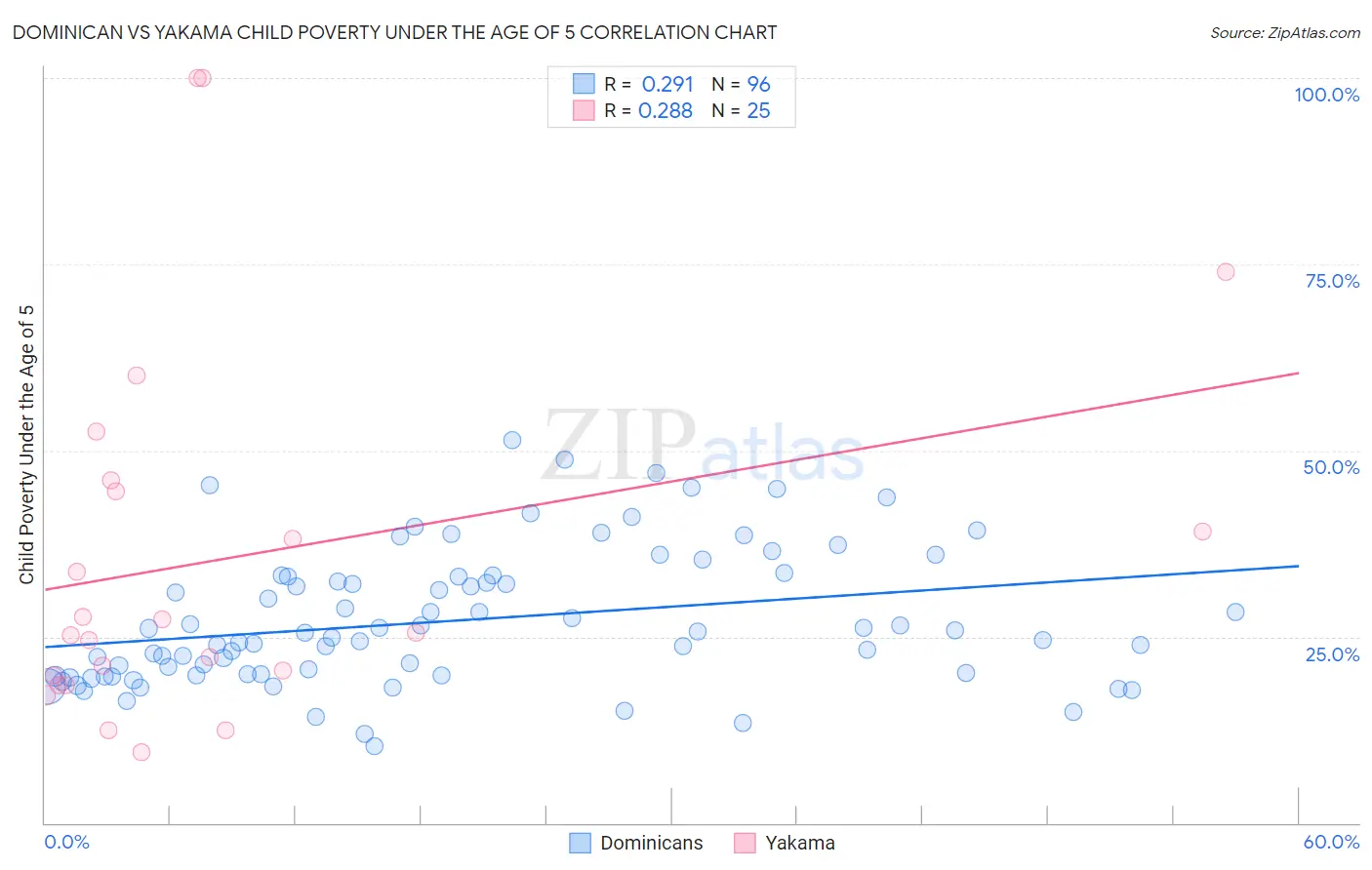 Dominican vs Yakama Child Poverty Under the Age of 5