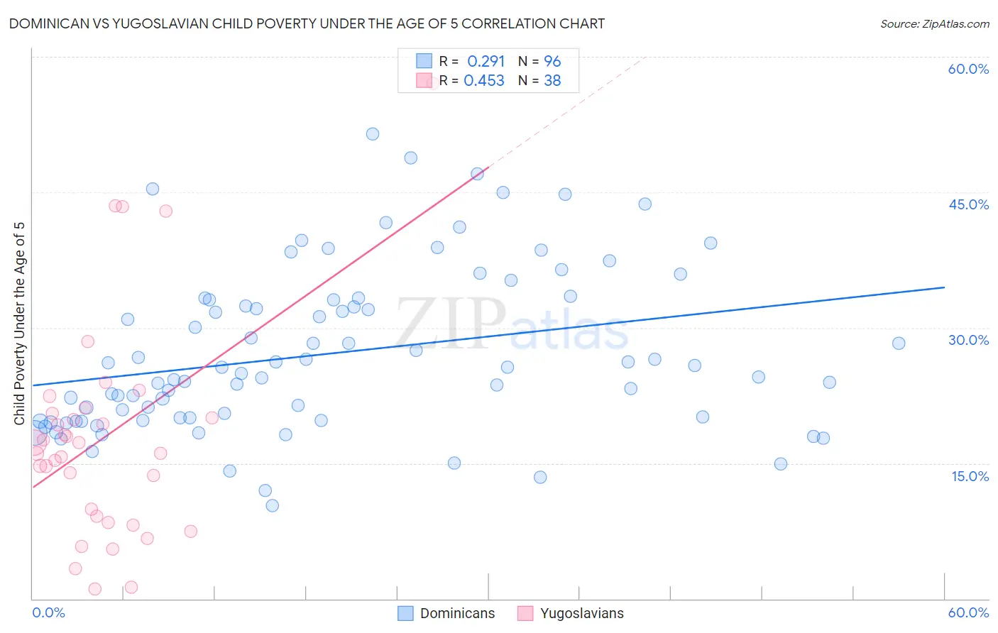 Dominican vs Yugoslavian Child Poverty Under the Age of 5
