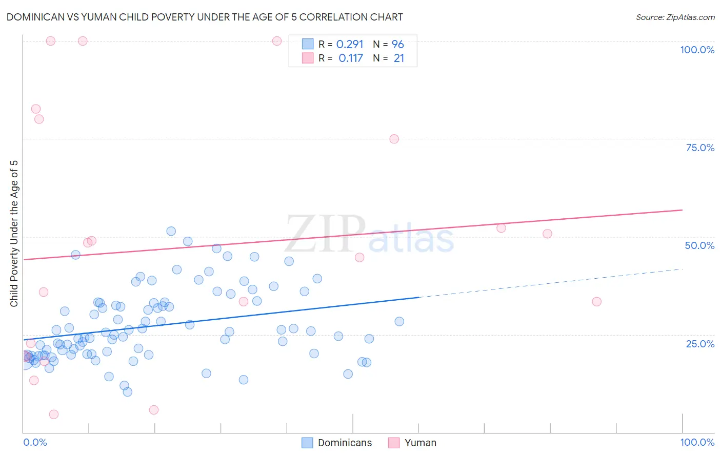 Dominican vs Yuman Child Poverty Under the Age of 5