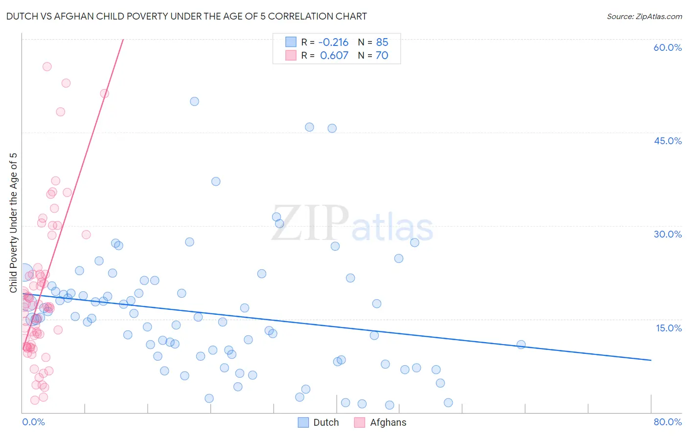 Dutch vs Afghan Child Poverty Under the Age of 5