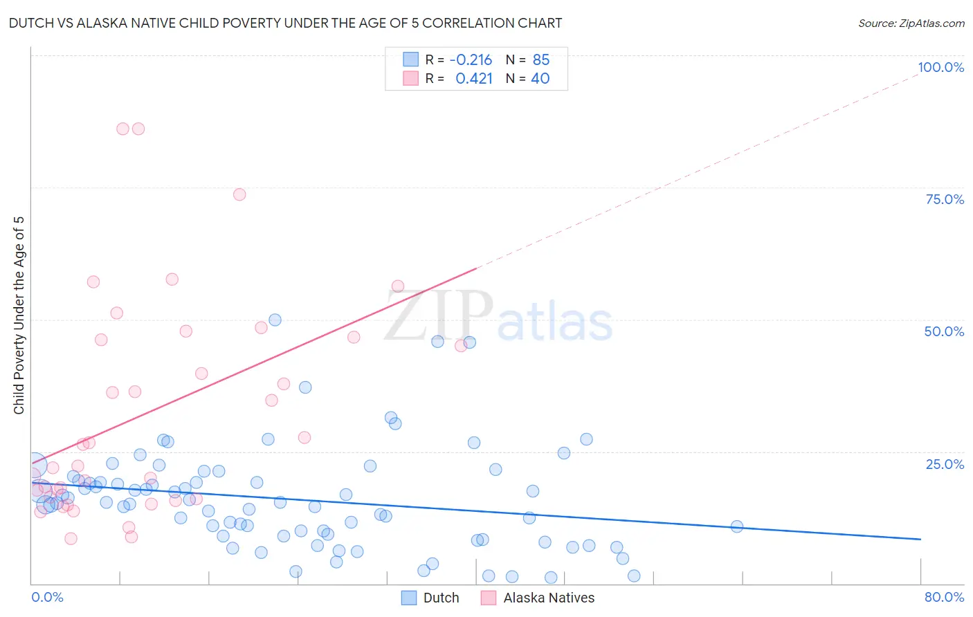 Dutch vs Alaska Native Child Poverty Under the Age of 5