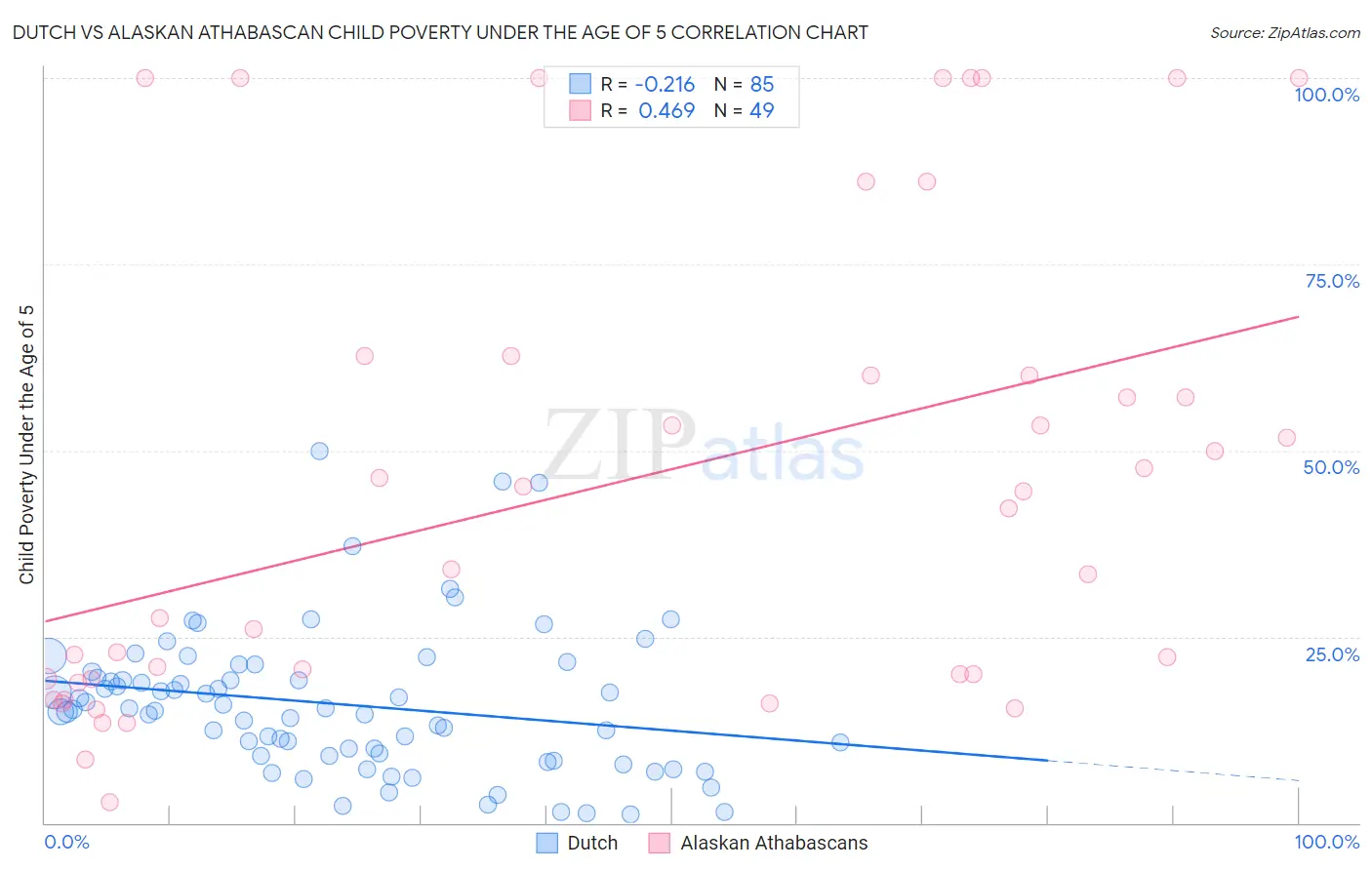 Dutch vs Alaskan Athabascan Child Poverty Under the Age of 5