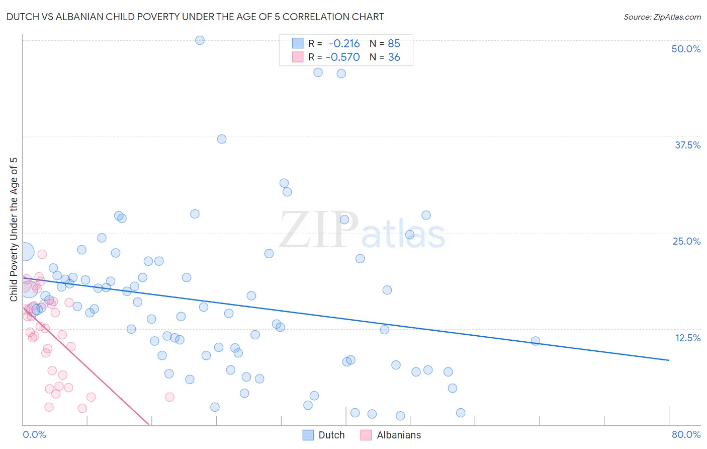 Dutch vs Albanian Child Poverty Under the Age of 5