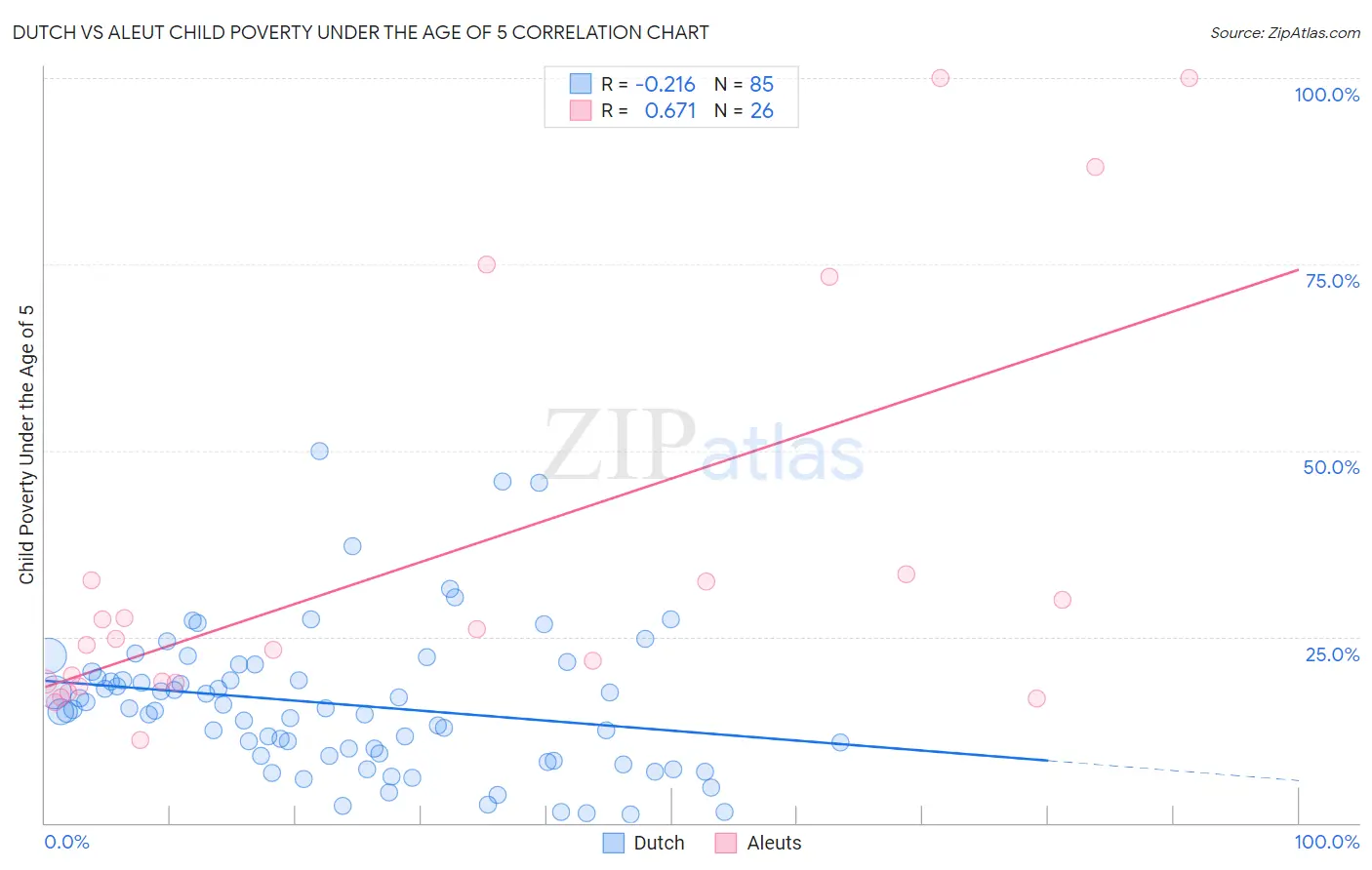 Dutch vs Aleut Child Poverty Under the Age of 5