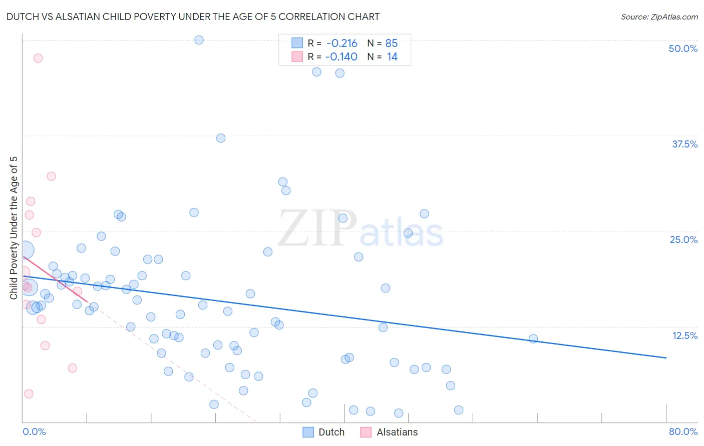 Dutch vs Alsatian Child Poverty Under the Age of 5
