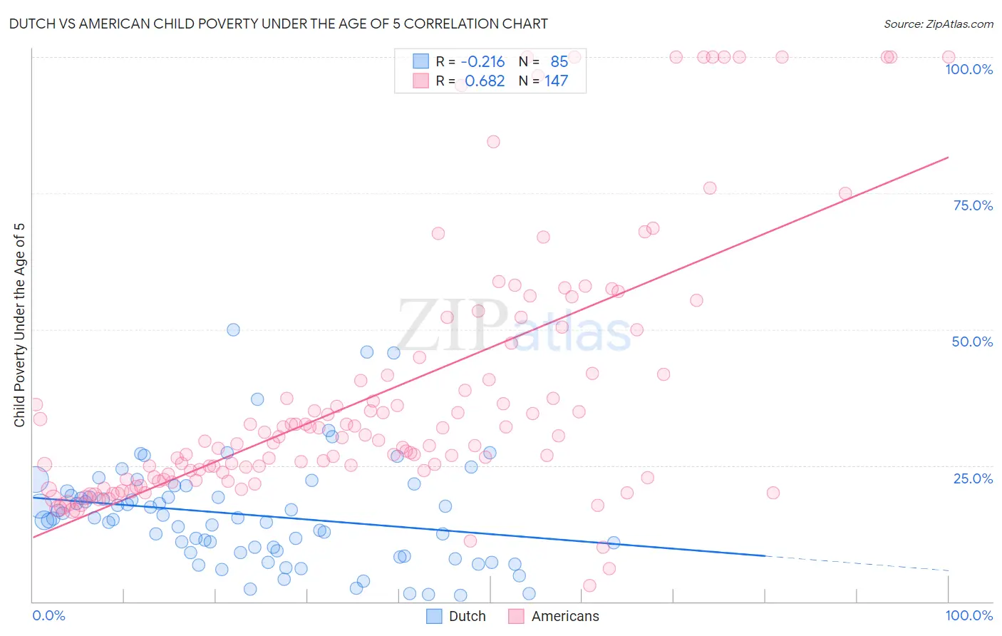 Dutch vs American Child Poverty Under the Age of 5