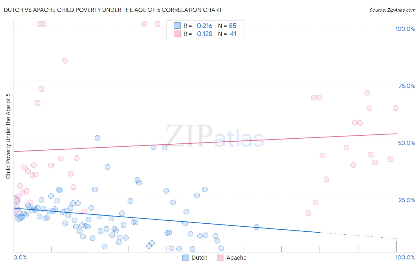 Dutch vs Apache Child Poverty Under the Age of 5
