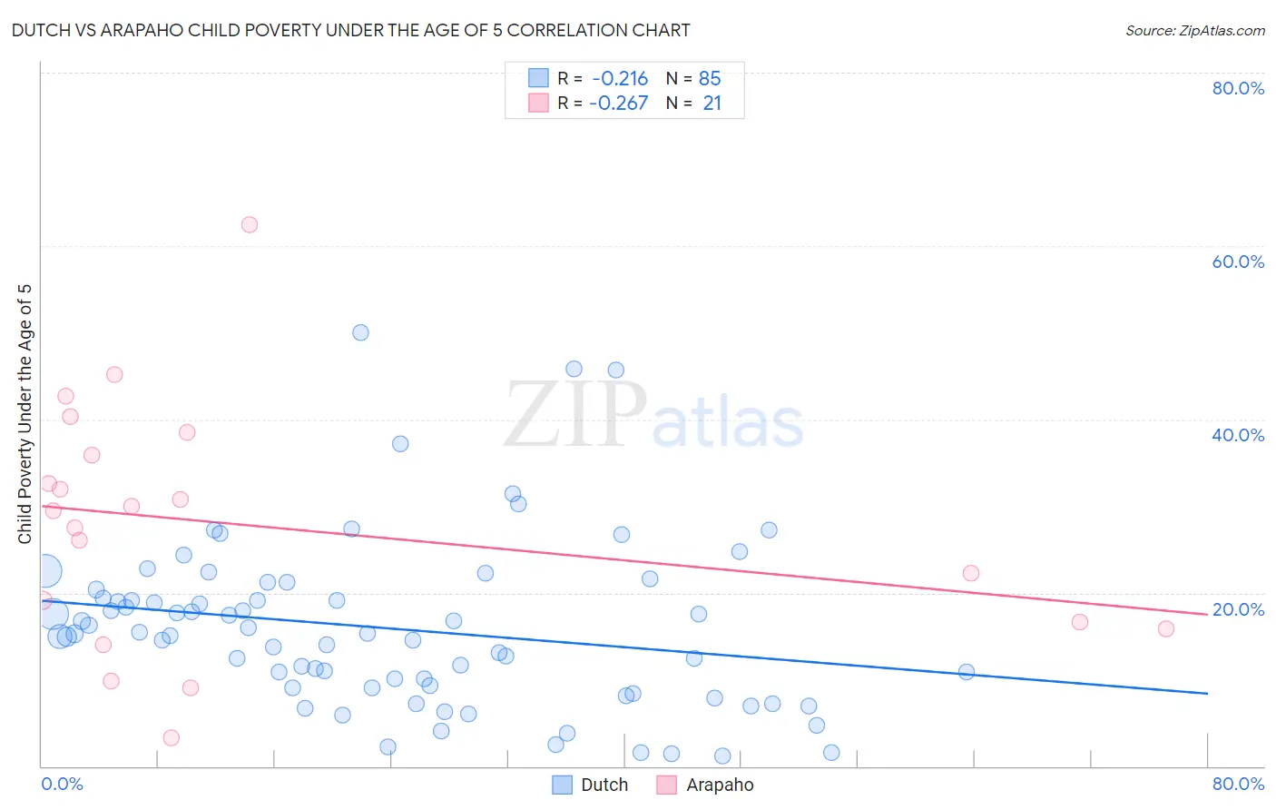 Dutch vs Arapaho Child Poverty Under the Age of 5