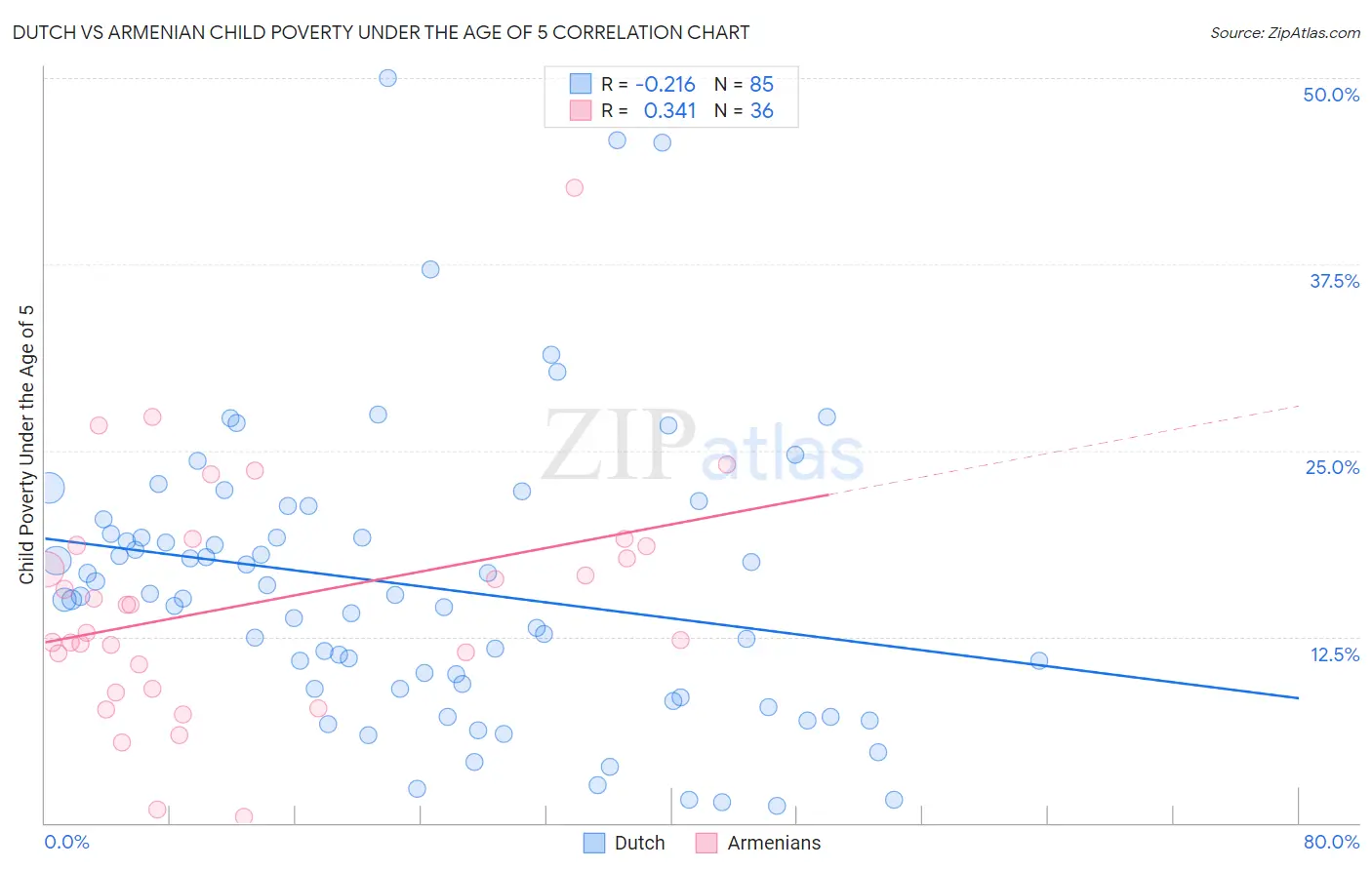 Dutch vs Armenian Child Poverty Under the Age of 5