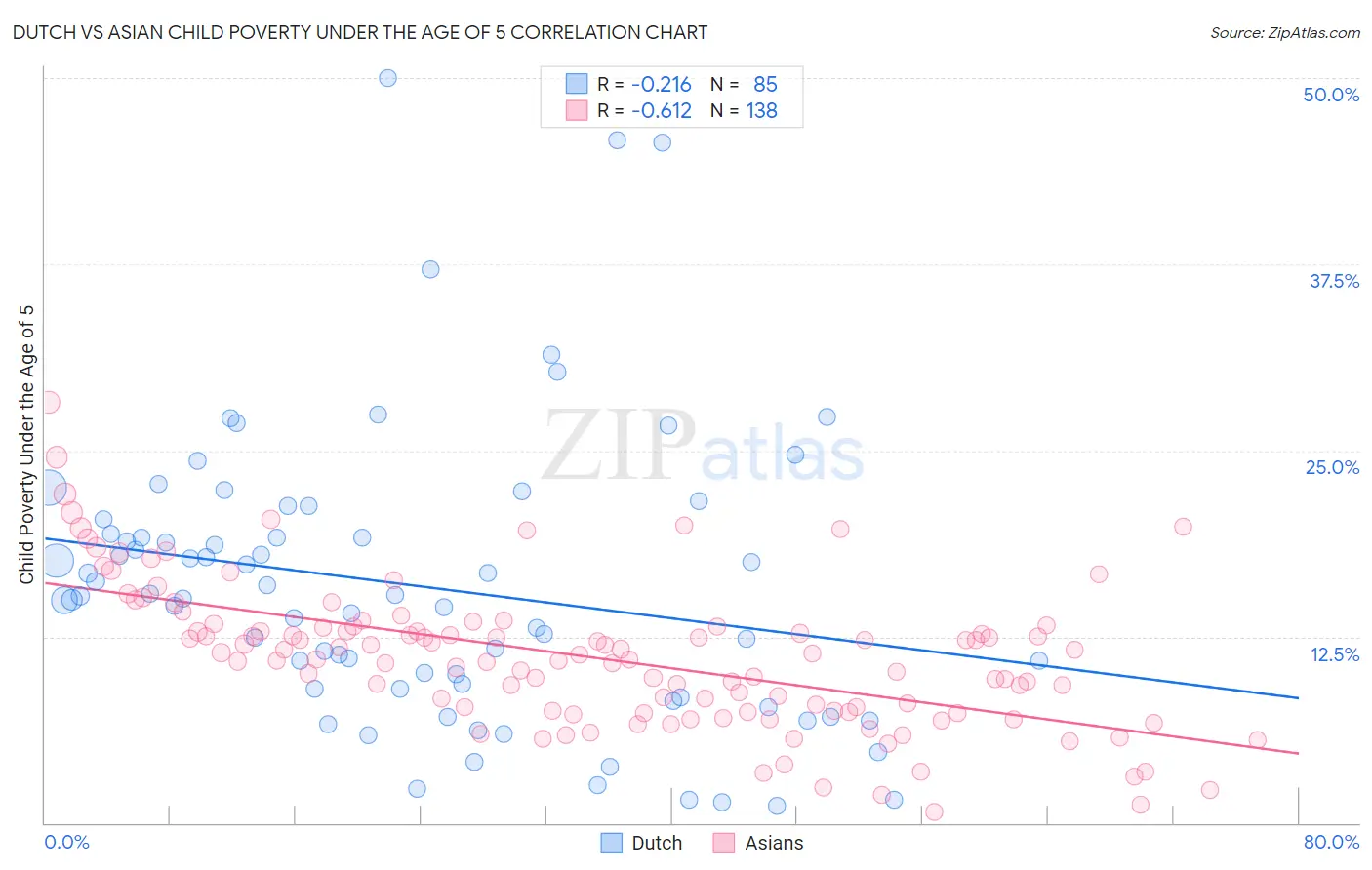 Dutch vs Asian Child Poverty Under the Age of 5