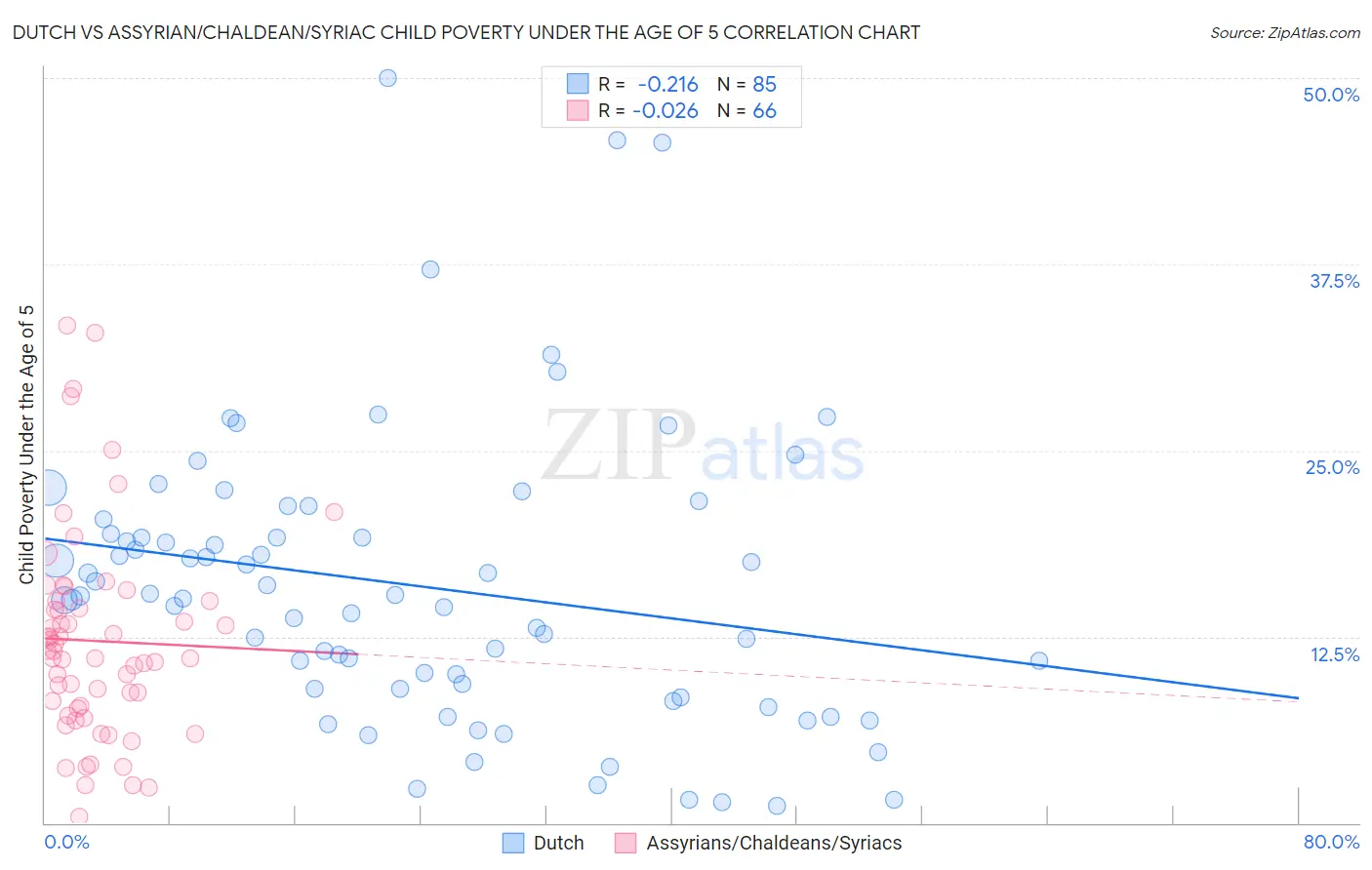 Dutch vs Assyrian/Chaldean/Syriac Child Poverty Under the Age of 5