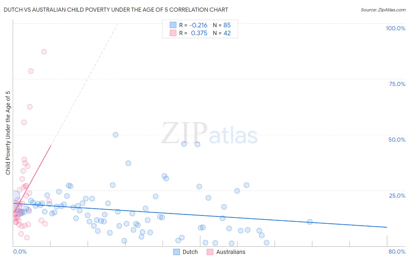 Dutch vs Australian Child Poverty Under the Age of 5
